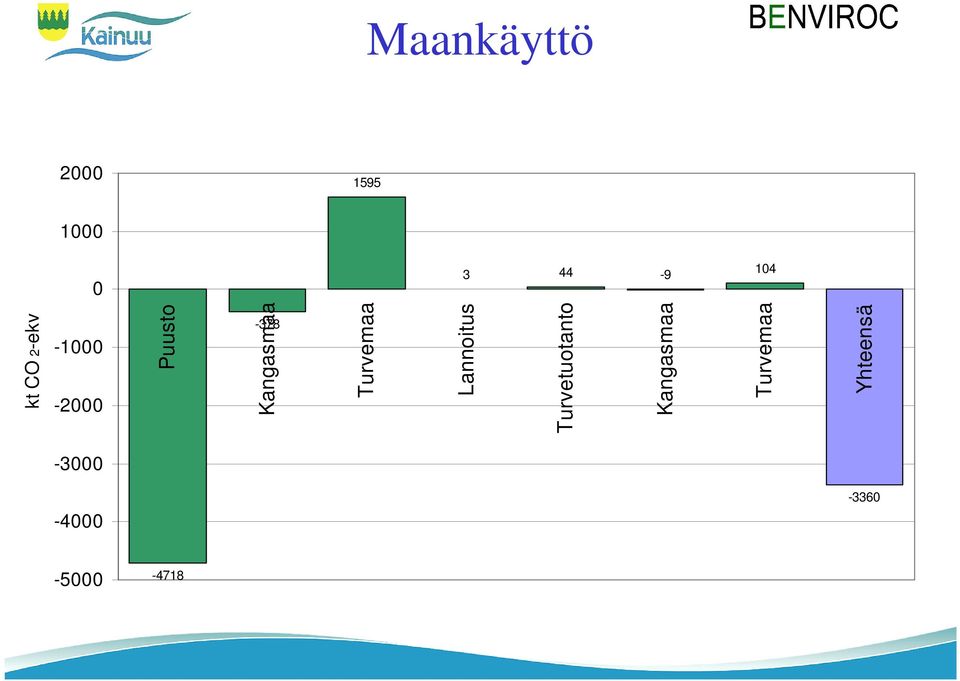 kt CO 2-ekv Puusto Kangasmaa Turvemaa