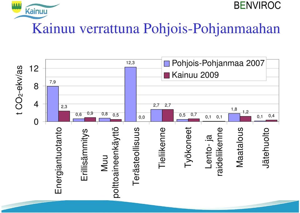 0,4 t CO2-ekv/as Energiantuotanto Erillisämmitys Muu polttoaineenkäyttö