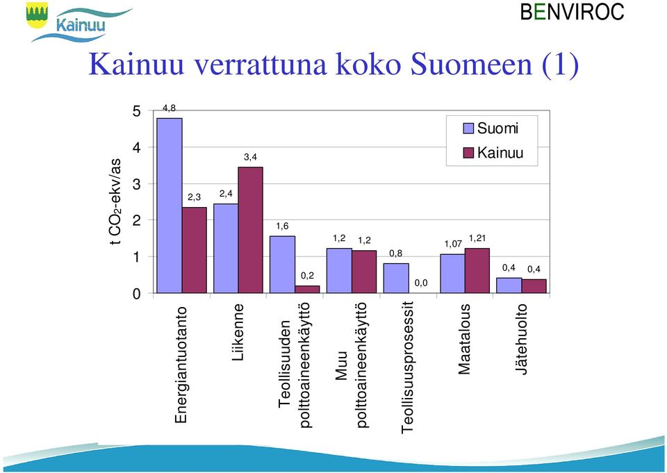 Energiantuotanto Liikenne Teollisuuden polttoaineenkäyttö Muu