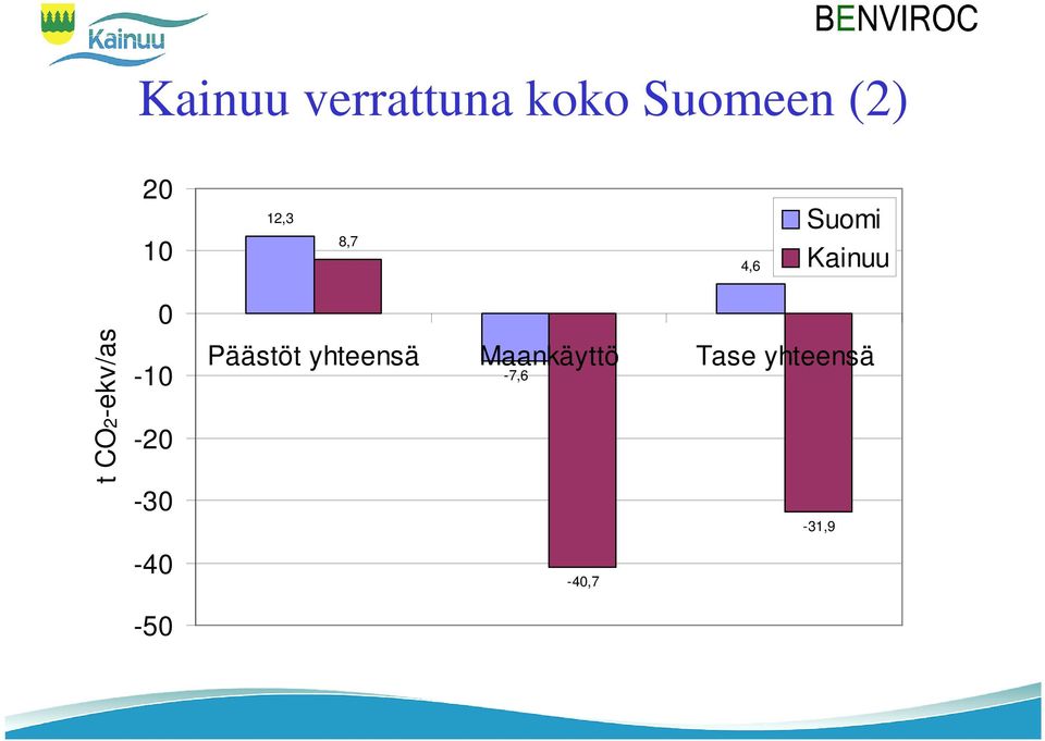 CO2-ekv/as 0-10 -20-30 -40-50 Päästöt