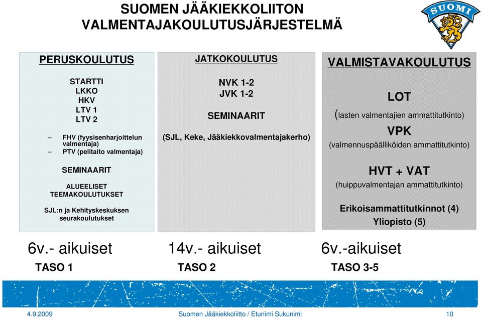 Jääkiekkovalmentajakerho) VALMISTAVAKOULUTUS LOT (lasten valmentajien ammattitutkinto) VPK (valmennuspäälliköiden ammattitutkinto) HVT + VAT