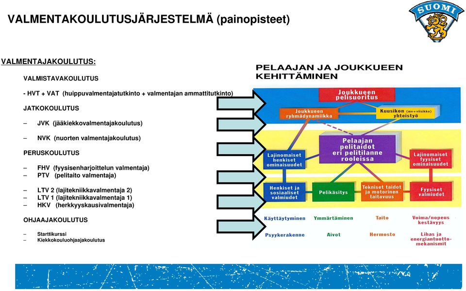 valmentajakoulutus) PERUSKOULUTUS FHV (fyysisenharjoittelun valmentaja) PTV (pelitaito valmentaja) LTV 2