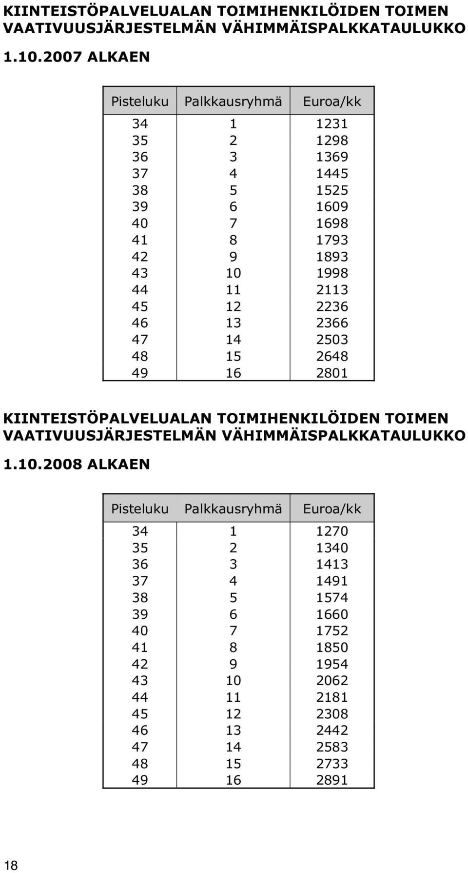 2113 45 12 2236 46 13 2366 47 14 2503 48 15 2648 49 16 2801 2008 ALKAEN Pisteluku Palkkausryhmä Euroa/kk 34 1 1270 35 2 1340 36 3 1413 37 4 1491 38 5 1574