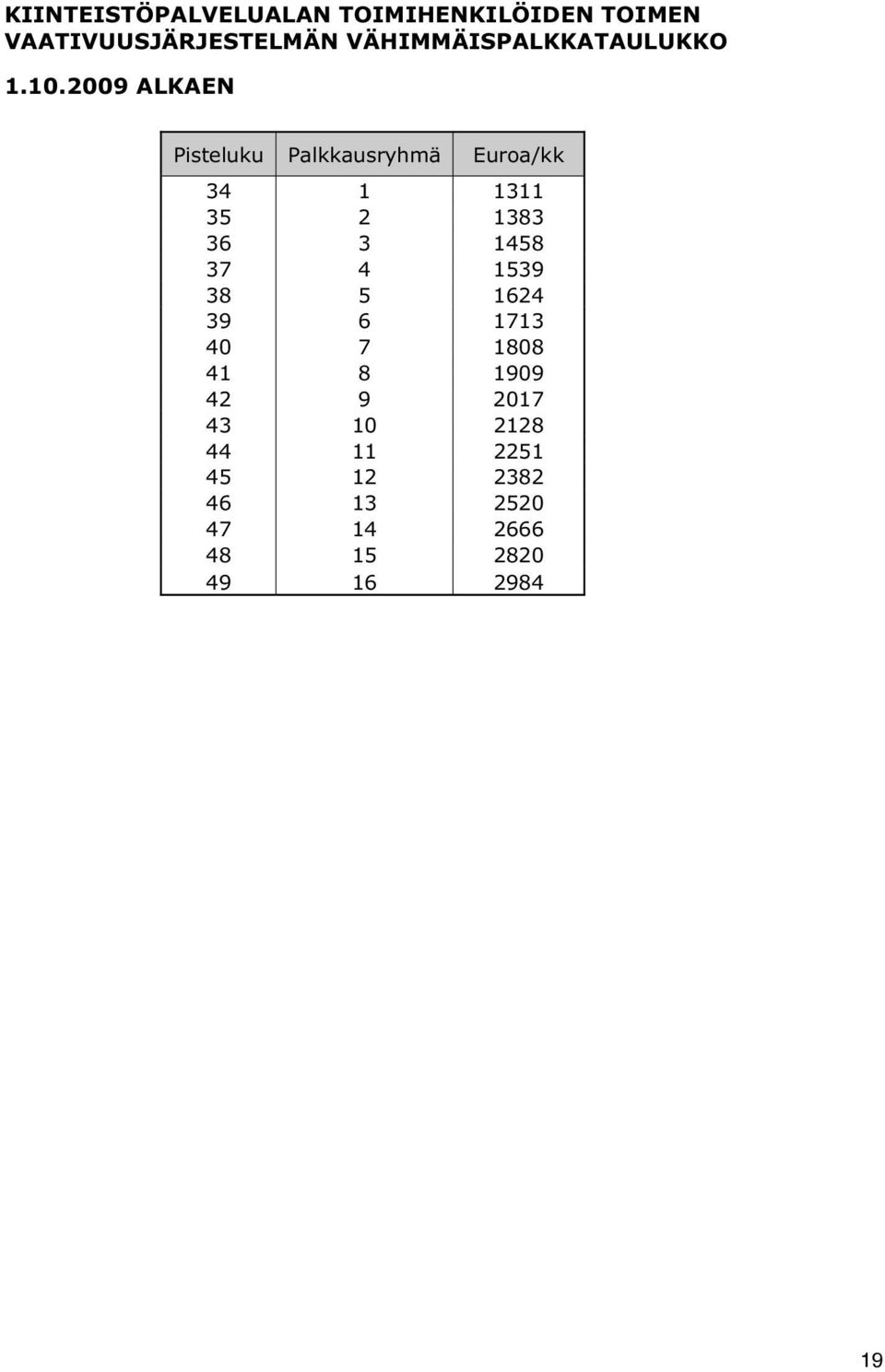 2009 ALKAEN Pisteluku Palkkausryhmä Euroa/kk 34 1 1311 35 2 1383 36 3 1458 37