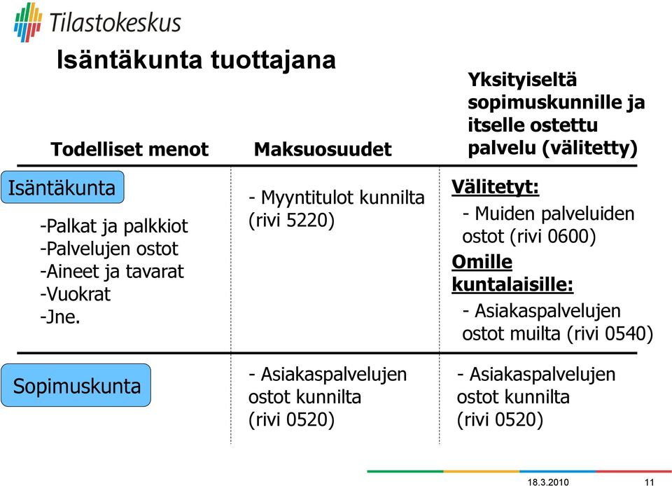 Sopimuskunta - Myyntitulot kunnilta (rivi 5220) - Asiakaspalvelujen ostot kunnilta (rivi 0520) Välitetyt: - Muiden
