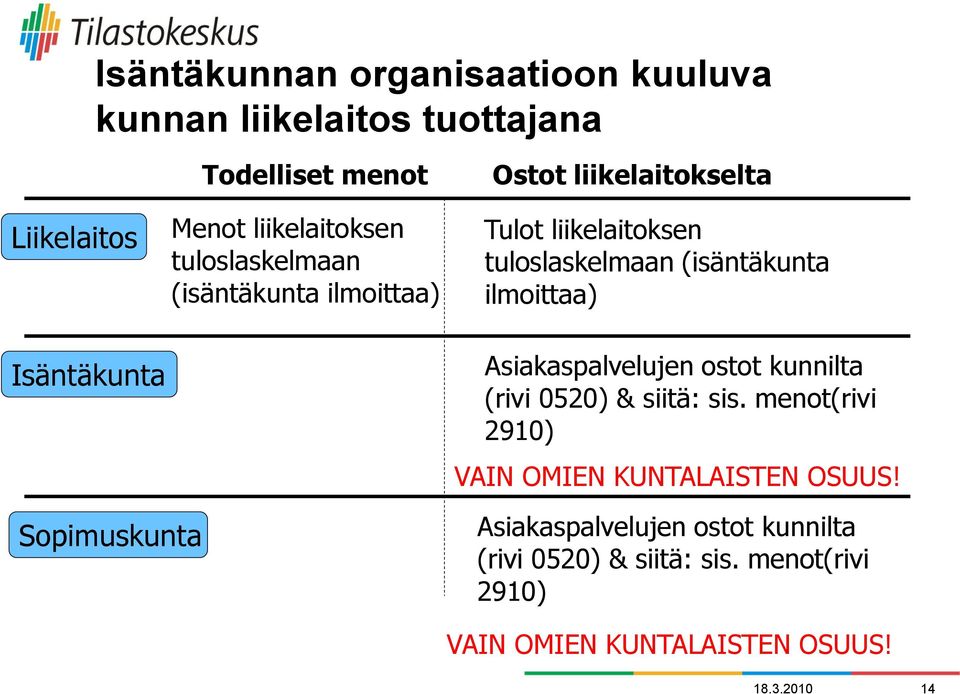 (isäntäkunta ilmoittaa) Asiakaspalvelujen ostot kunnilta (rivi 0520) & siitä: sis.