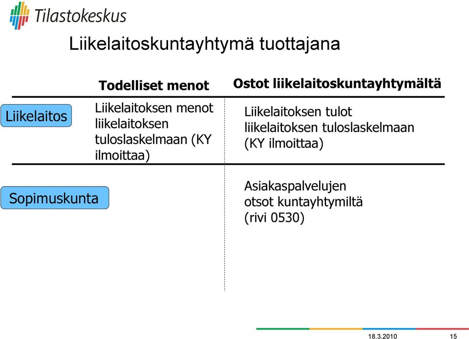 liikelaitoskuntayhtymältä Liikelaitoksen tulot liikelaitoksen