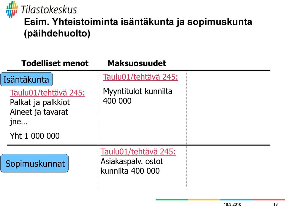 jne Yht 1 000 000 Sopimuskunnat Maksuosuudet Taulu01/tehtävä 245: Myyntitulot