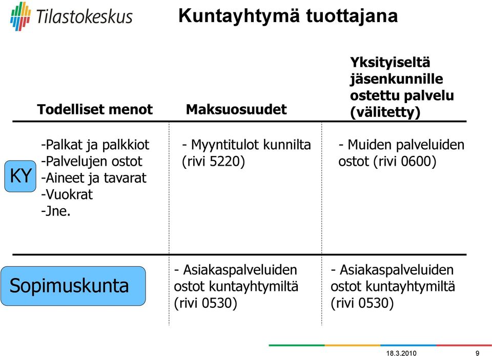 - Myyntitulot kunnilta (rivi 5220) - Muiden palveluiden ostot (rivi 0600) Sopimuskunta -