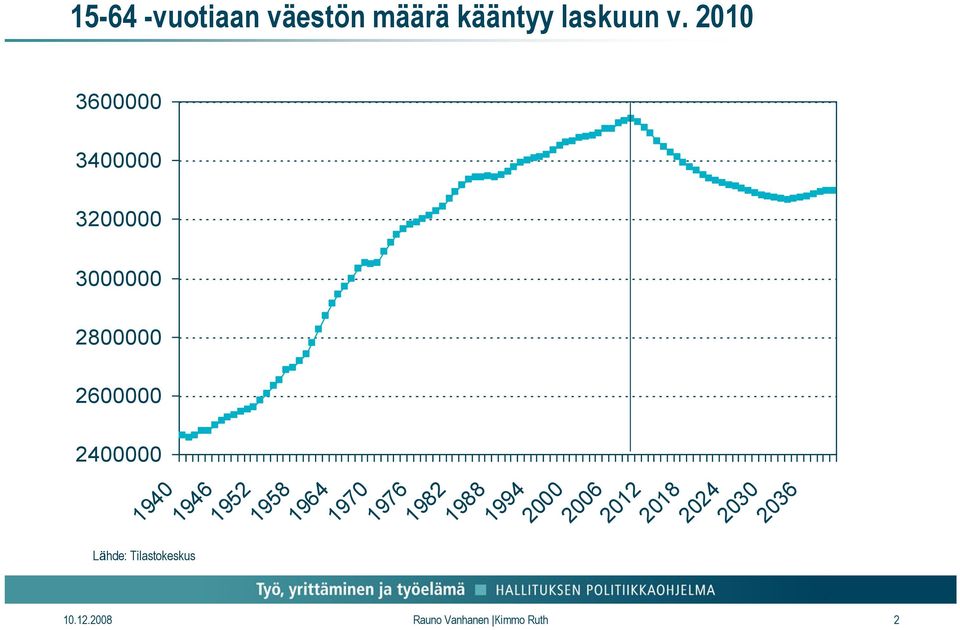 Lähde: Tilastokeskus 1940 1946 1952 1958 1964 1970 1976 1982