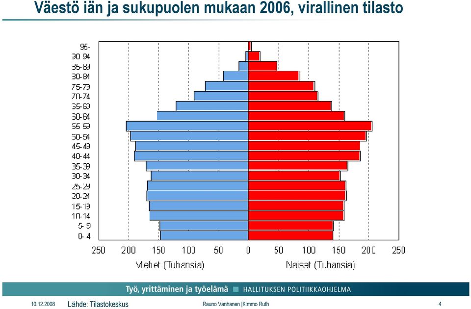 tilasto Lähde: Tilastokeskus