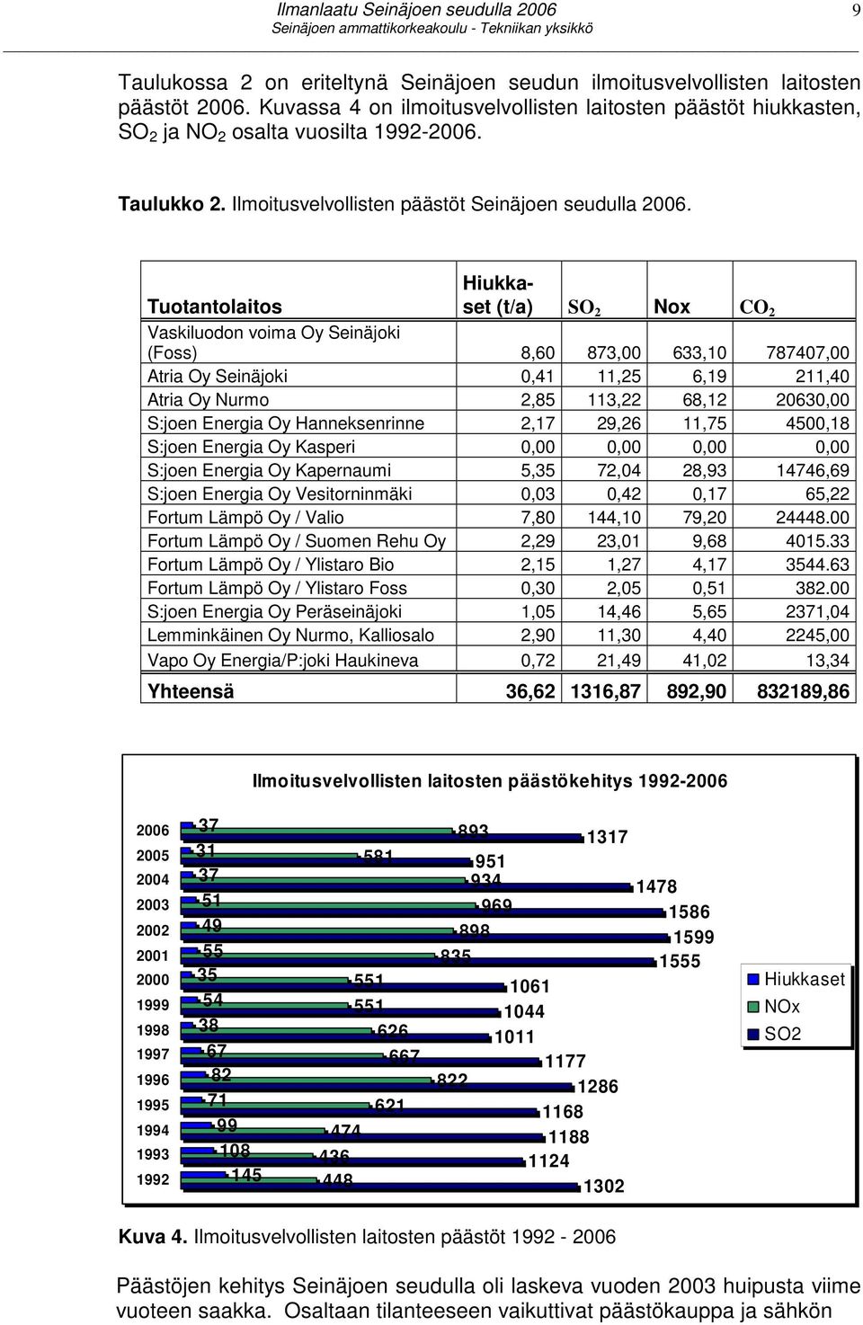 Tuotantolaitos Hiukkaset (t/a) SO 2 Nox CO 2 Vaskiluodon voima Oy Seinäjoki (Foss) 8,6 873, 633,1 78747, Atria Oy Seinäjoki,41 11,25 6,19 211,4 Atria Oy Nurmo 2,85 113,22 68,12 263, S:joen Energia Oy