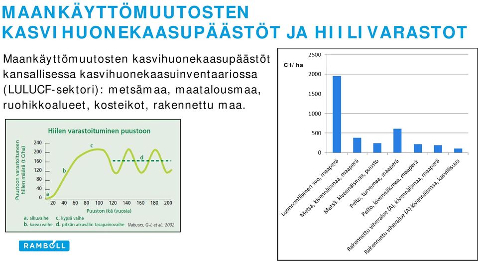 kasvihuonekaasuinventaariossa (LULUCF-sektori): metsämaa,