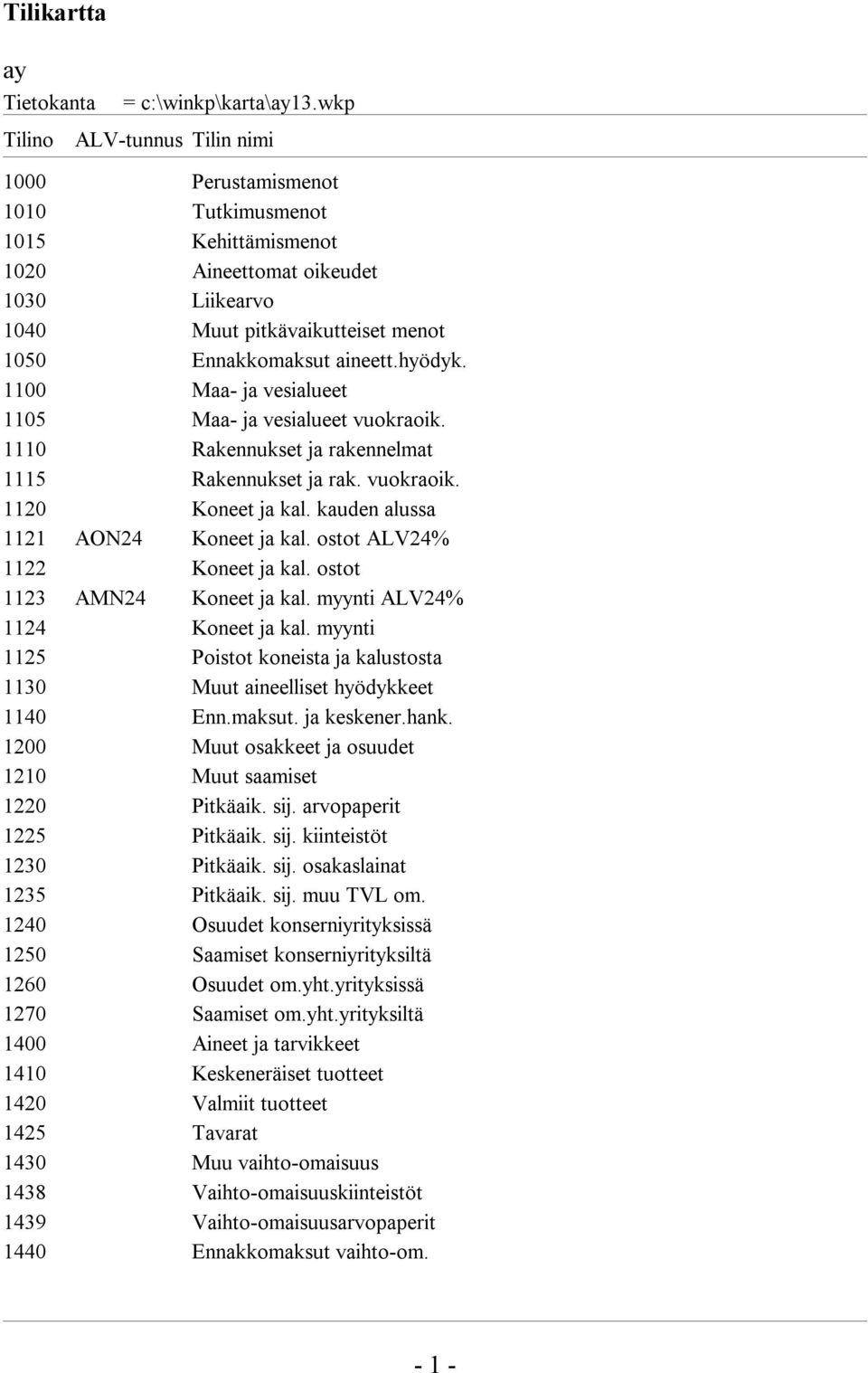 1100 Maa- ja vesialueet 1105 Maa- ja vesialueet vuokraoik. 1110 Rakennukset ja rakennelmat 1115 Rakennukset ja rak. vuokraoik. 1120 Koneet ja kal. kauden alussa 1121 AON24 Koneet ja kal.