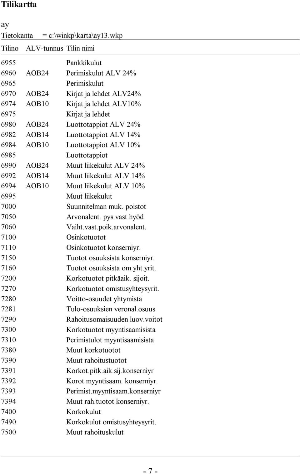 Luottotappiot ALV 24% 6982 AOB14 Luottotappiot ALV 14% 6984 AOB10 Luottotappiot ALV 10% 6985 Luottotappiot 6990 AOB24 Muut liikekulut ALV 24% 6992 AOB14 Muut liikekulut ALV 14% 6994 AOB10 Muut