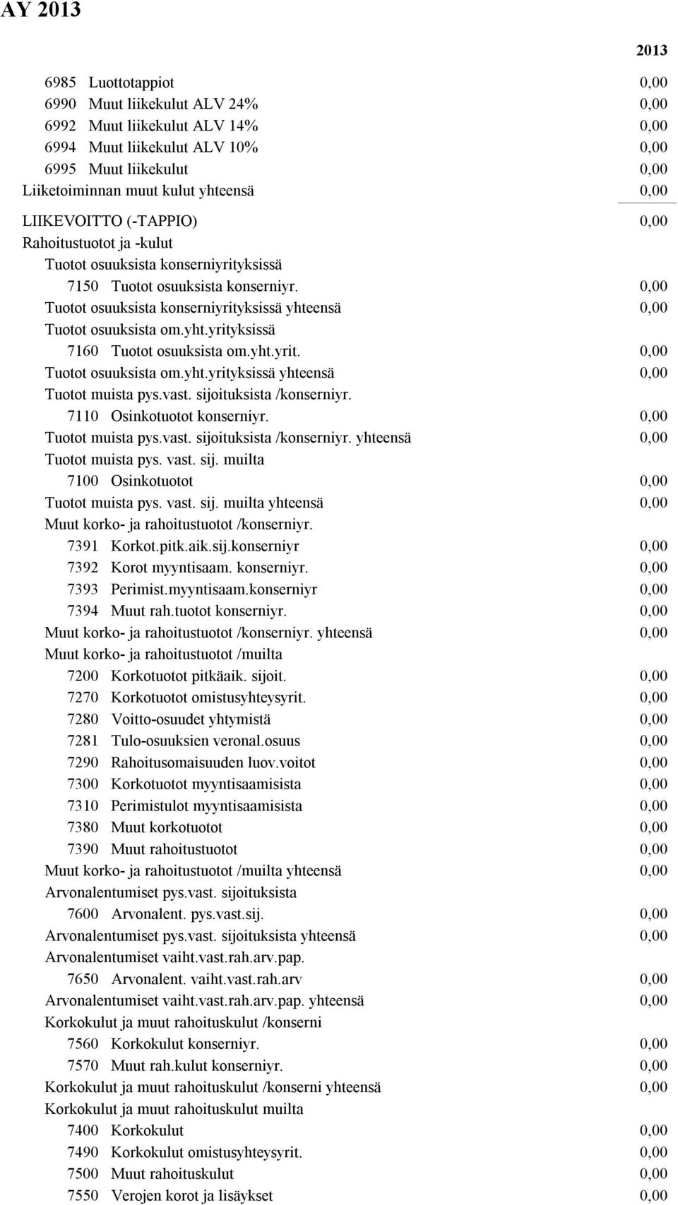 yht.yrit. Tuotot osuuksista om.yht.yrityksissä yhteensä Tuotot muista pys.vast. sijoituksista /konserniyr. 7110 Osinkotuotot konserniyr. Tuotot muista pys.vast. sijoituksista /konserniyr. yhteensä Tuotot muista pys. vast.