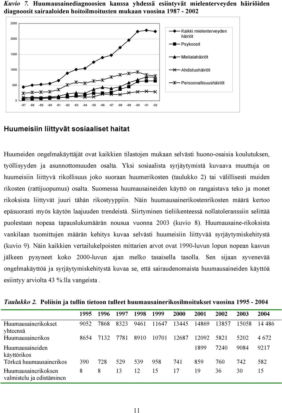 Mielialahäiriöt 1000 Ahdistushäiriöt 500 Persoonallisuushäiriöt 0-87 -88-89 -90-91 -92-93 -94-95 -96-97 -98-99 -00-01 -02 Huumeisiin liittyvät sosiaaliset haitat Huumeiden ongelmakäyttäjät ovat