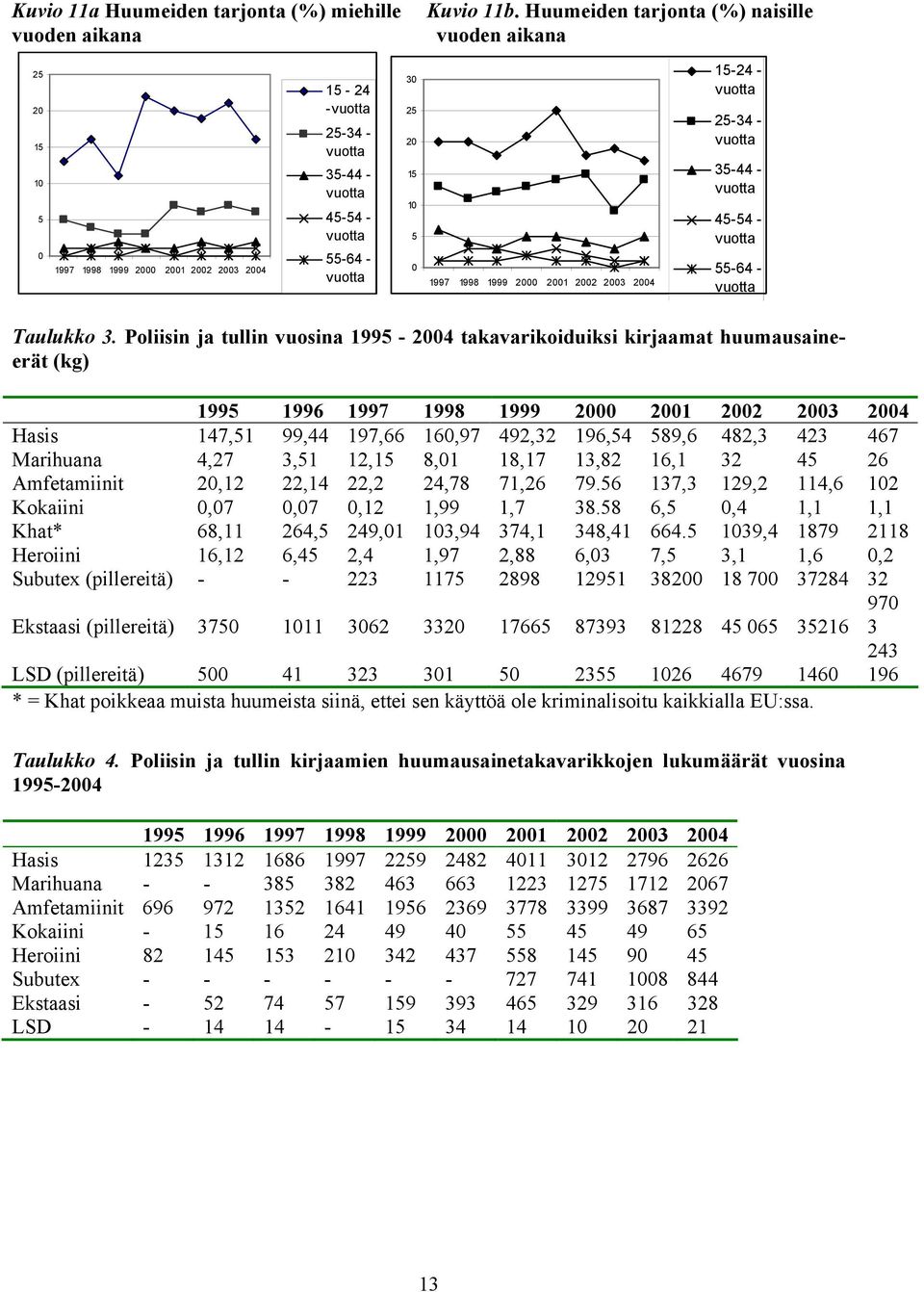 1998 1999 2000 2001 2002 2003 2004 15-24 - vuotta 25-34 - vuotta 35-44 - vuotta 45-54 - vuotta 55-64 - vuotta Taulukko 3.