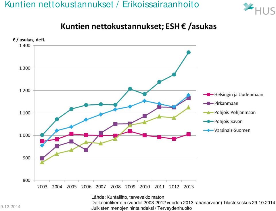 Deflatointikerroin (vuodet 2003-2012 vuoden 2013