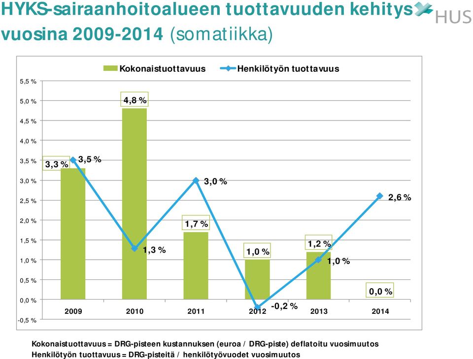 1,2 % 1,0 % 0,5 % 0,0 % -0,5 % -0,2 % 0,0 % 2009 2010 2011 2012 2013 2014 Kokonaistuottavuus = DRG-pisteen