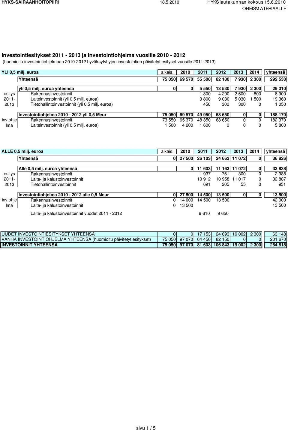 2011-2013) YLI 0,5 milj. euroa aikais. 2010 2011 2012 2013 2014 yhteensä Yhteensä 75 050 69 570 55 500 82 180 7 930 2 300 292 530 esitys 2011-2013 yli 0,5 milj.