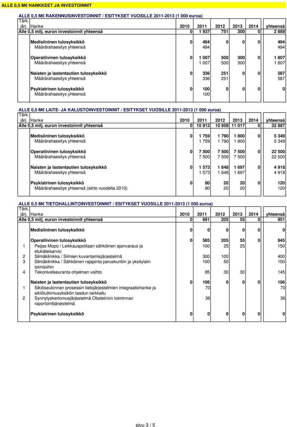 yhteensä 1 007 500 300 1 807 Naisten ja lastentautien tulosyksikkö 0 336 251 0 0 587 Määrärahaesitys yhteensä 336 251 587 Psykiatrinen tulosyksikkö 0 100 0 0 0 0 Määrärahaesitys yhteensä 100 ALLE 0,5