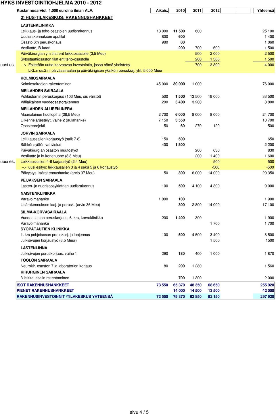 peruskorjaus 980 80 1 060 Vesikatto, B-kaari 200 700 600 1 500 Päiväkirurgian ym tilat ent leikk.