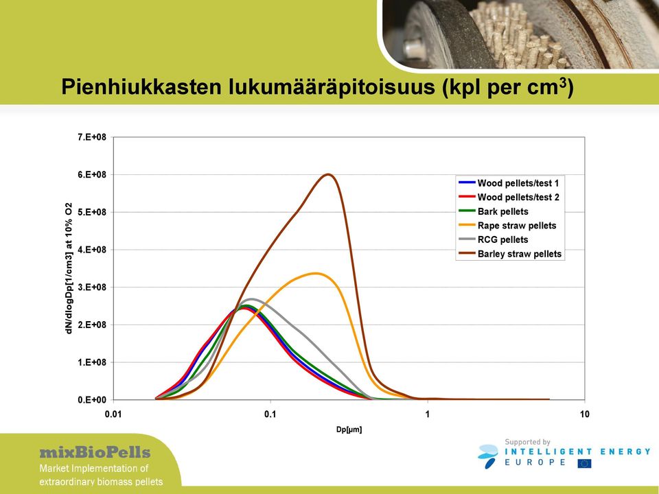 E+08 Wood pellets/test 1 Wood pellets/test 2 Bark pellets Rape