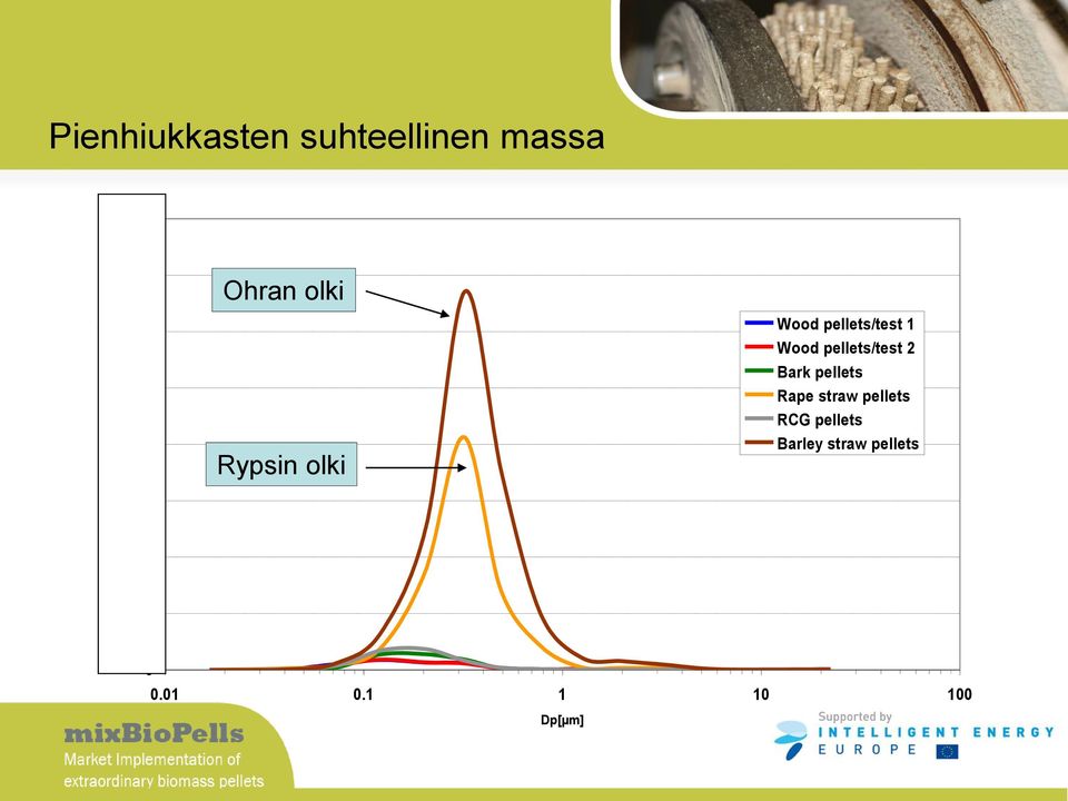 pellets/test 1 Wood pellets/test 2 Bark pellets Rape straw