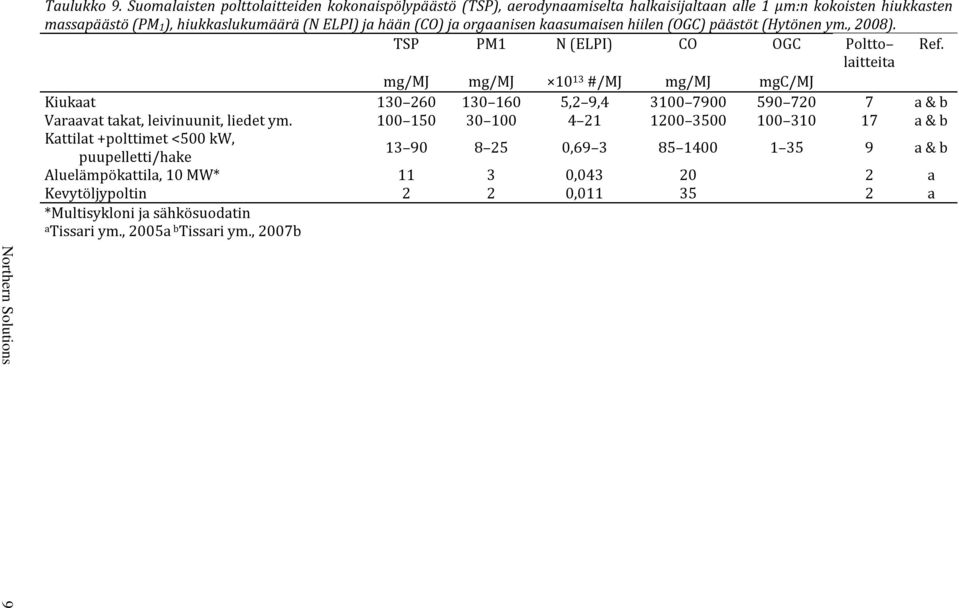 orgaanisen kaasumaisen hiilen (OGC) päästöt (Hytönen ym., 2008). TSP PM1 N (ELPI) CO OGC Poltto Ref.