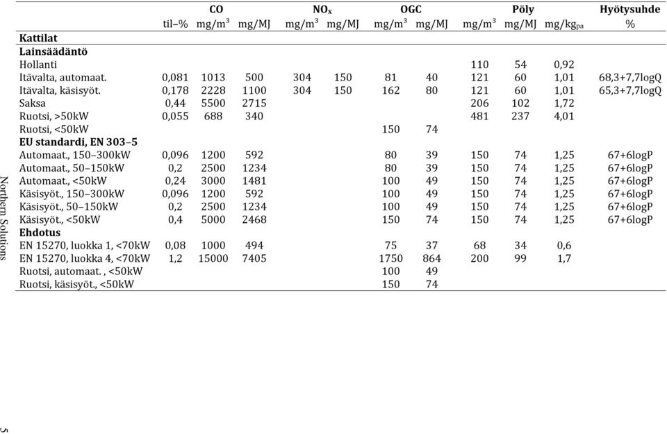 0,178 2228 1100 304 150 162 80 121 60 1,01 65,3+7,7logQ Saksa 0,44 5500 2715 206 102 1,72 Ruotsi, >50kW 0,055 688 340 481 237 4,01 Ruotsi, <50kW 150 74 EU standardi, EN 303 5 Automaat.