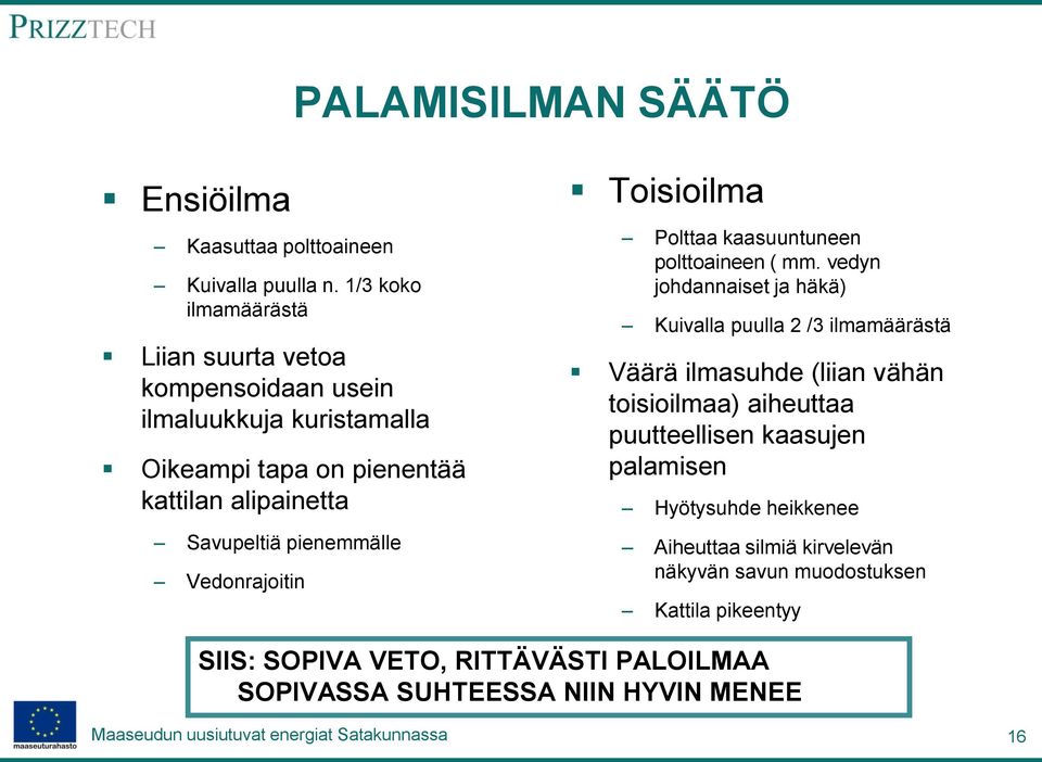 pienemmälle Vedonrajoitin Toisioilma Polttaa kaasuuntuneen polttoaineen ( mm.