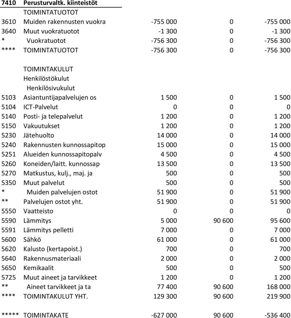 500 5140 Posti- ja telepalvelut 1 200 0 1 200 5150 Vakuutukset 1 200 0 1 200 5230 Jätehuolto 14 000 0 14 000 5240 Rakennusten kunnossapitop 15 000 0 15 000 5251 Alueiden kunnossapitopalv 4 500 0 4