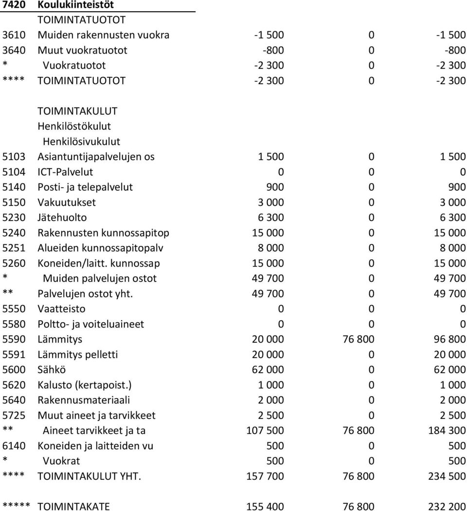 Koneiden/laitt. kunnossap 15 000 0 15 000 * Muiden palvelujen ostot 49 700 0 49 700 ** Palvelujen ostot yht.