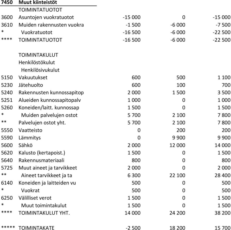 kunnossap 1 500 0 1 500 * Muiden palvelujen ostot 5 700 2 100 7 800 ** Palvelujen ostot yht.