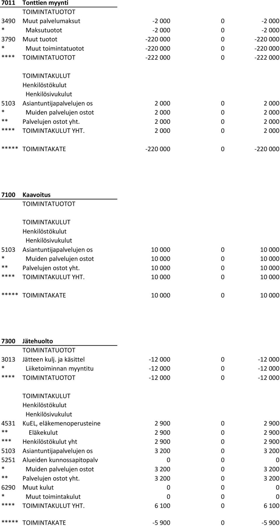 2 000 0 2 000 ***** TOIMINTAKATE -220 000 0-220 000 7100 Kaavoitus 5103 Asiantuntijapalvelujen os 10 000 0 10 000 * Muiden palvelujen ostot 10 000 0 10 000 ** Palvelujen ostot yht.