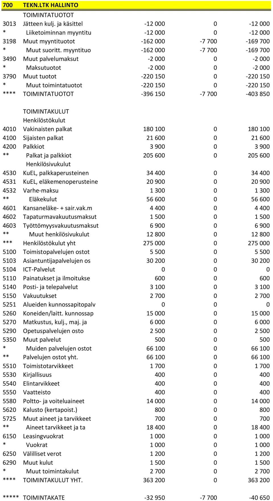 700-403 850 4010 Vakinaisten palkat 180 100 0 180 100 4100 Sijaisten palkat 21 600 0 21 600 4200 Palkkiot 3 900 0 3 900 ** Palkat ja palkkiot 205 600 0 205 600 4530 KuEL, palkkaperusteinen 34 400 0