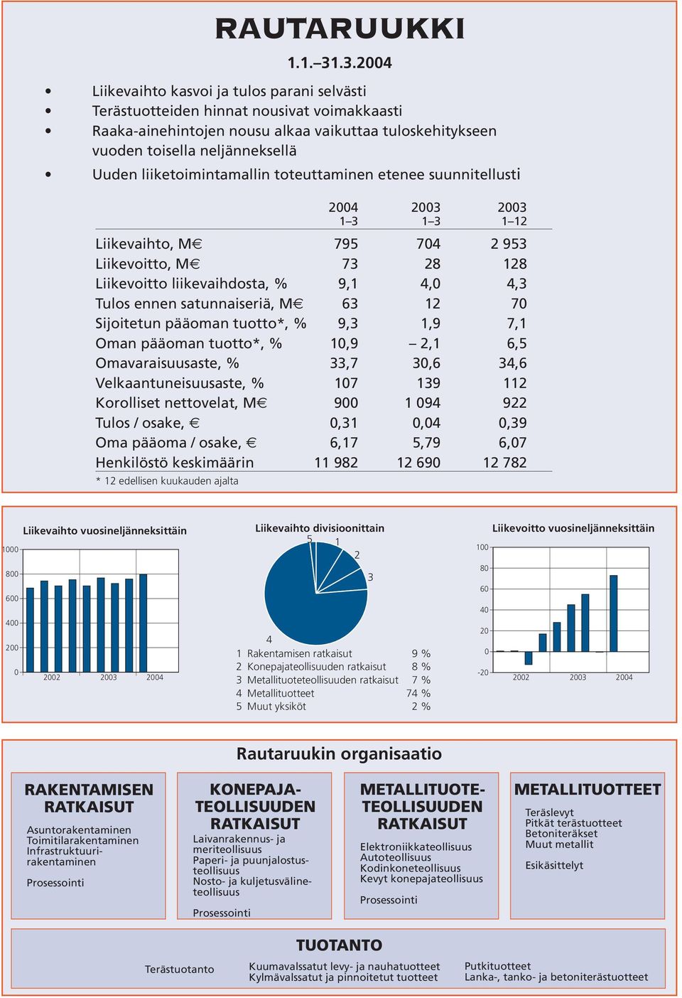 Sijoitetun pääoman tuotto*, % 9,3 1,9 7,1 Oman pääoman tuotto*, % 1,9,1 6,5 Omavaraisuusaste, % 33,7 3,6 3,6 Velkaantuneisuusaste, % 17 139 11 Korolliset nettovelat, M 9 1 9 9 Tulos / osake,,31,,39