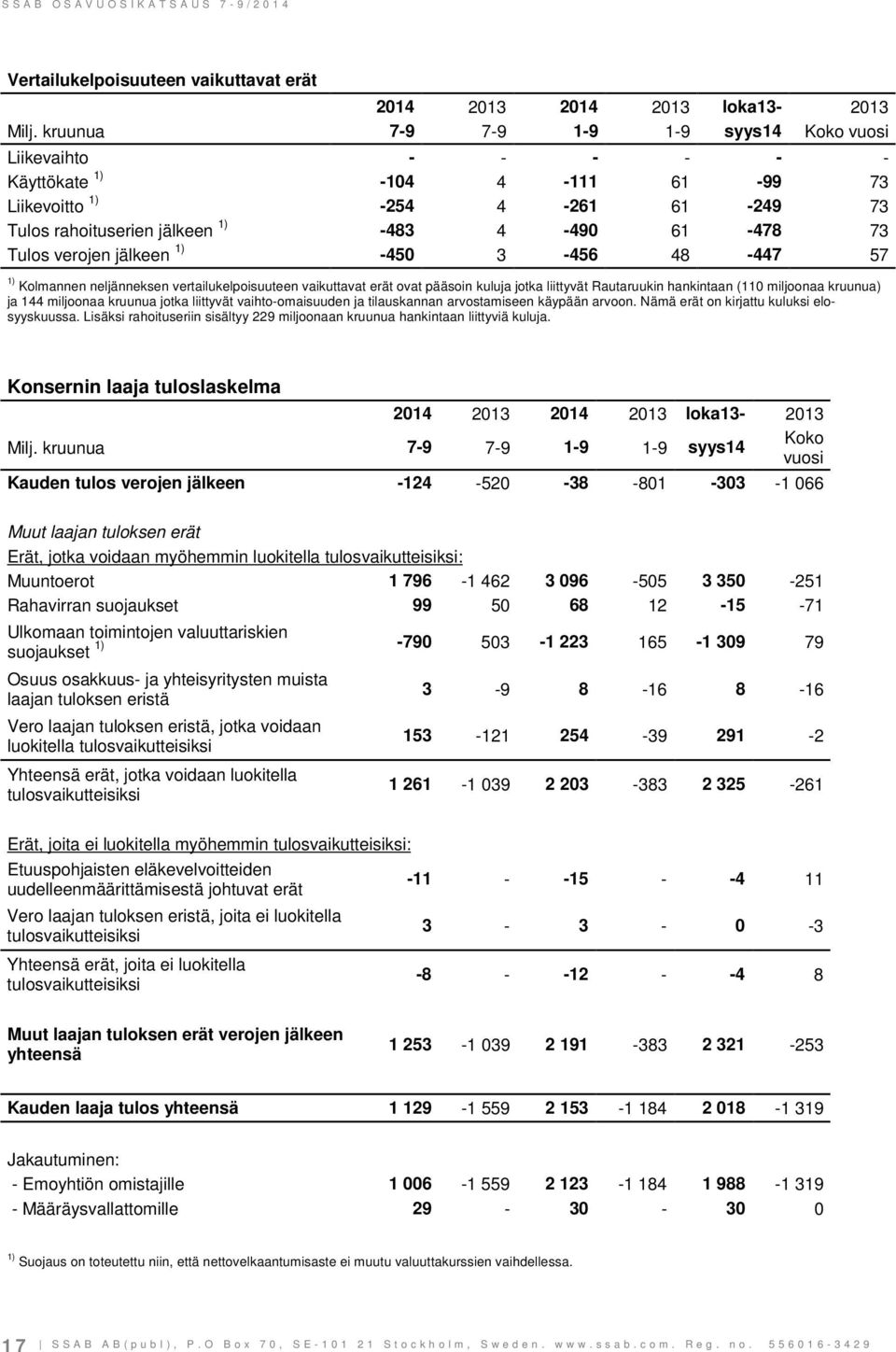 verojen jälkeen 1) -450 3-456 48-447 57 1) Kolmannen neljänneksen vertailukelpoisuuteen vaikuttavat erät ovat pääsoin kuluja jotka liittyvät Rautaruukin hankintaan (110 miljoonaa kruunua) ja 144