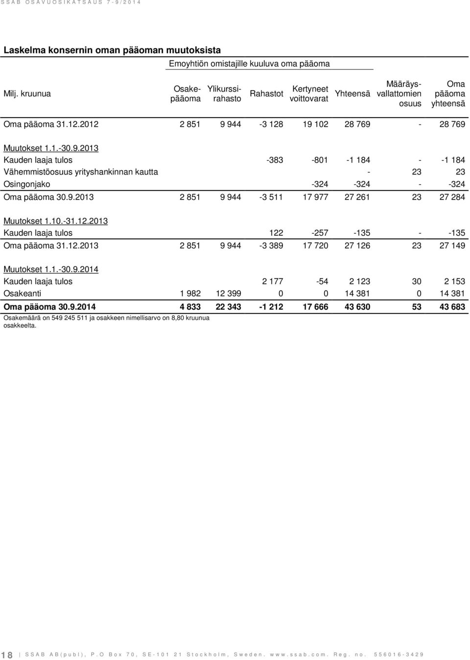 9.2013 Kauden laaja tulos -383-801 -1 184 - -1 184 Vähemmistöosuus yrityshankinnan kautta - 23 23 Osingonjako -324-324 - -324 Oma pääoma 30.9.2013 2 851 9 944-3 511 17 977 27 261 23 27 284 Muutokset 1.