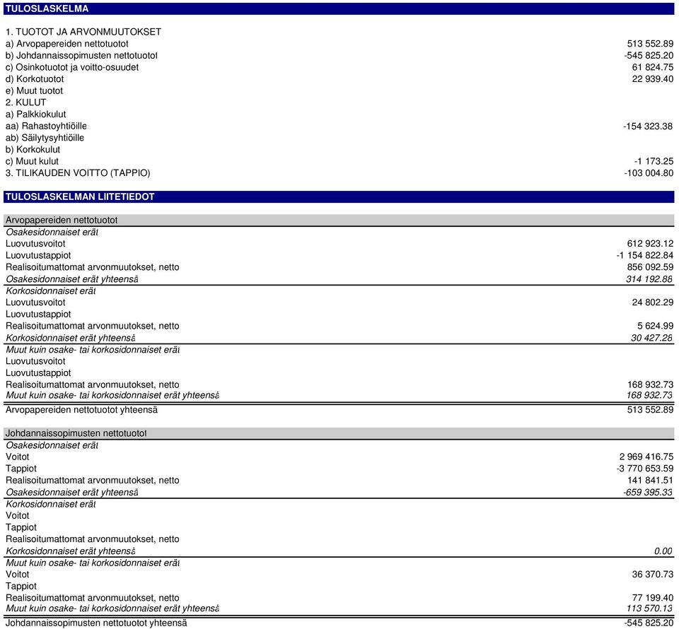 80 TULOSLASKELMAN LIITETIEDOT Arvopapereiden nettotuotot Osakesidonnaiset erät Luovutusvoitot 612 923.12 Luovutustappiot -1 154 822.84 Realisoitumattomat arvonmuutokset, netto 856 092.