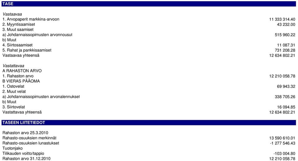 Ostovelat 69 943.32 2. Muut velat a) Johdannaissopimusten arvonalennukset 338 705.26 b) Muut 3. Siirtovelat 16 094.85 Vastattavaa yhteensä 12 634 802.