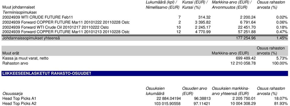 47% Johdannaissopimukset yhteensä 177 254.96 1.45% Muut erät Markkina-arvo (EUR) Kassa ja muut varat, netto 699 489.42 5.73% Rahaston arvo 12 210 058.78 100.