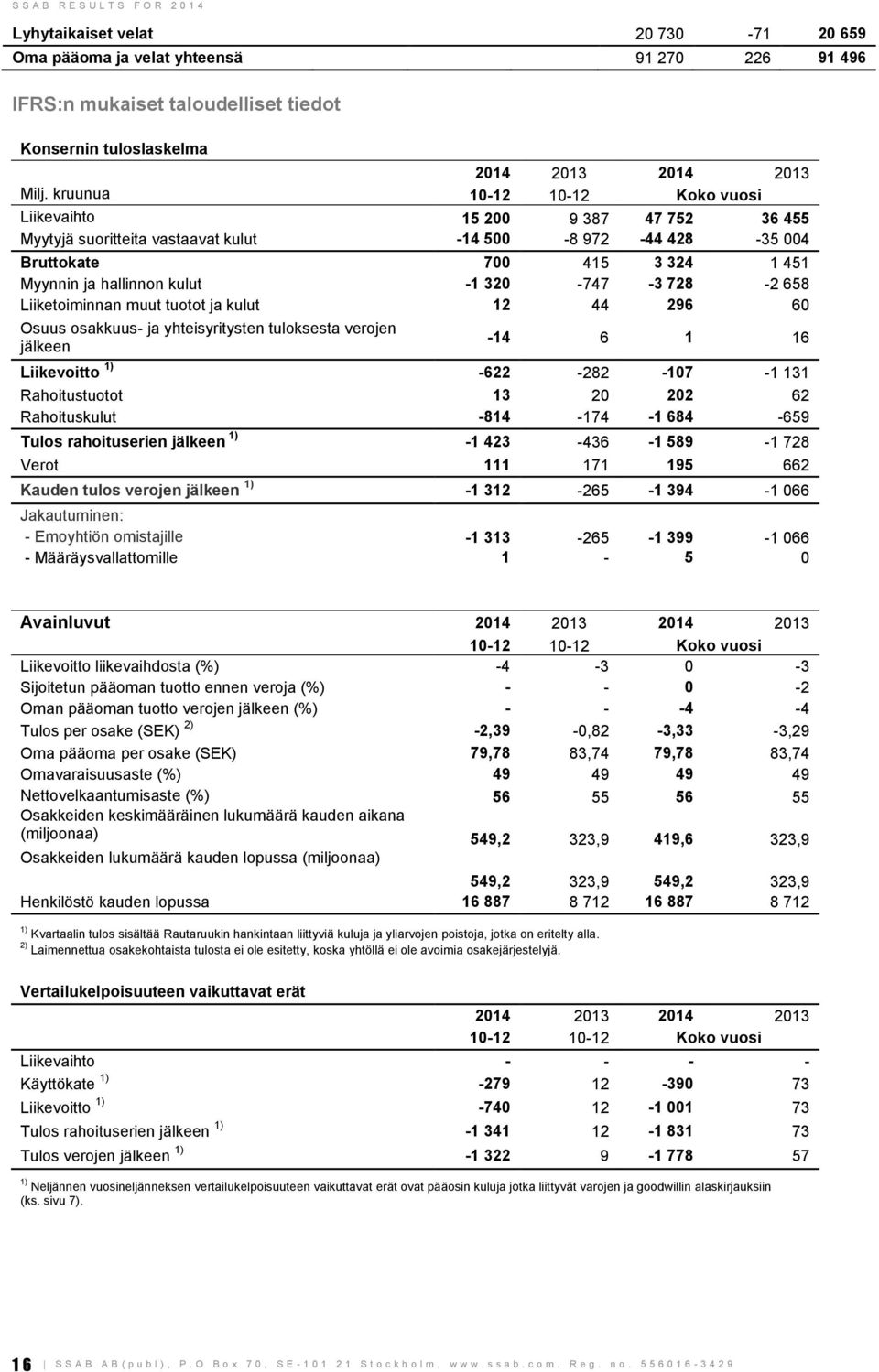 osakkuus- ja yhteisyritysten tuloksesta verojen jälkeen -14 6 1 16 Liikevoitto 1) -622-282 -107-1 131 Rahoitustuotot 13 20 202 62 Rahoituskulut -814-174 -1 684-659 Tulos rahoituserien jälkeen 1) -1