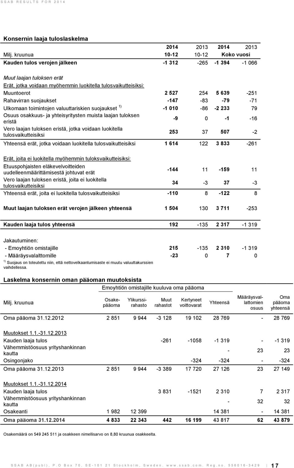 laajan tuloksen eristä, jotka voidaan luokitella tulosvaikutteisiksi 253 37 507-2 Yhteensä erät, jotka voidaan luokitella tulosvaikutteisiksi 1 614 122 3 833-261 Erät, joita ei luokitella myöhemmin