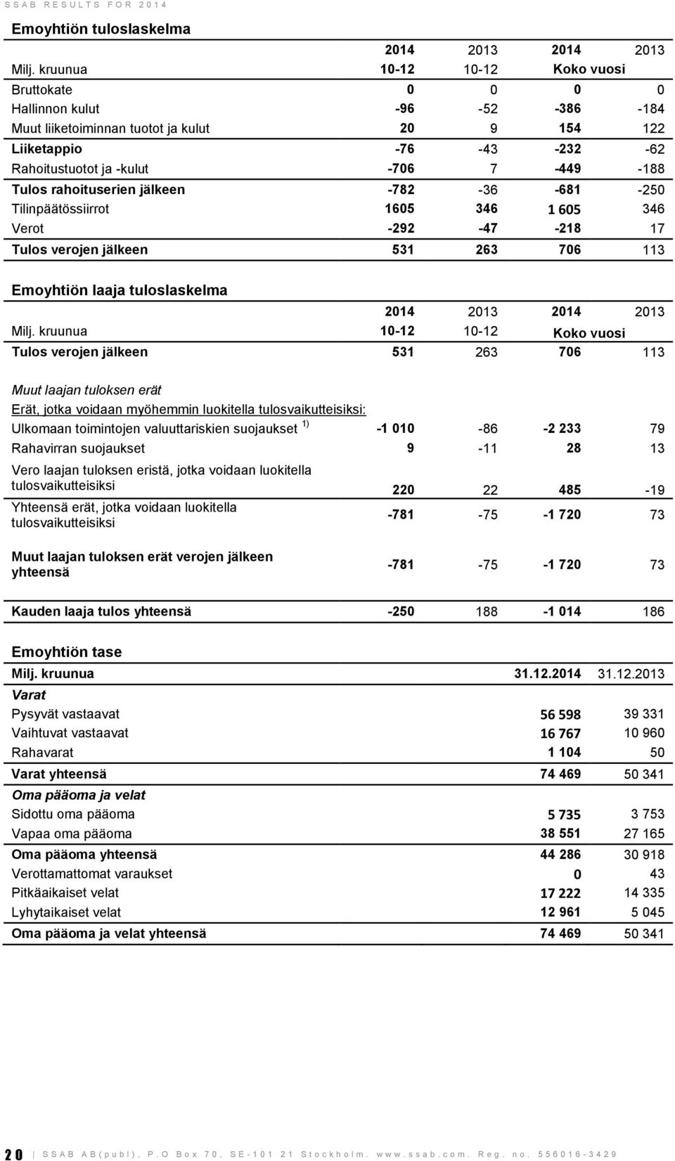 706 113 Muut laajan tuloksen erät Erät, jotka voidaan myöhemmin luokitella tulosvaikutteisiksi: Ulkomaan toimintojen valuuttariskien suojaukset 1) -1 010-86 -2 233 79 Rahavirran suojaukset 9-11 28 13