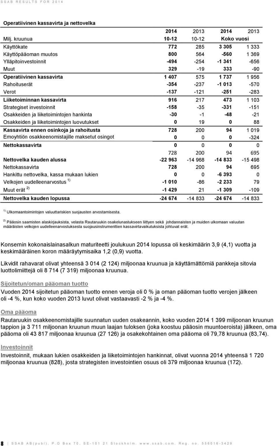 -30-1 -48-21 Osakkeiden ja liiketoimintojen luovutukset 0 19 0 88 Kassavirta ennen osinkoja ja rahoitusta 728 200 94 1 019 Emoyhtiön osakkeenomistajille maksetut osingot 0 0 0-324 Nettokassavirta 0 0