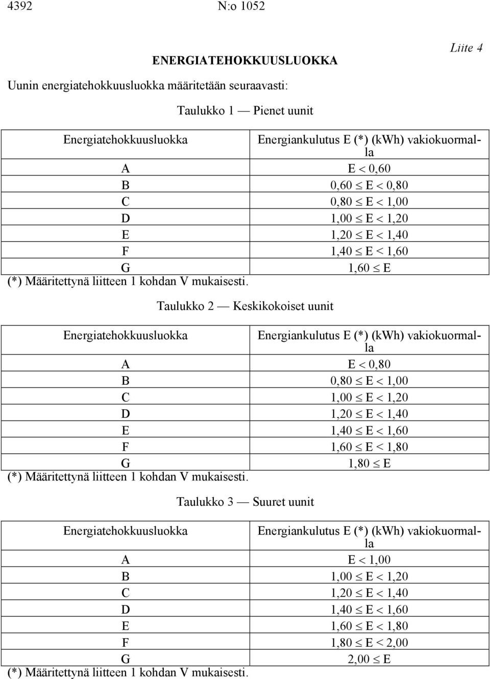 Taulukko 2 Keskikokoiset uunit Energiatehokkuusluokka Energiankulutus E (*) (kwh) vakiokuormalla A E 0,80 B 0,80 E 1,00 C 1,00 E 1,20 D 1,20 E 1,40 E 1,40 E 1,60 F 1,60 E < 1,80 G 1,80 E (*)