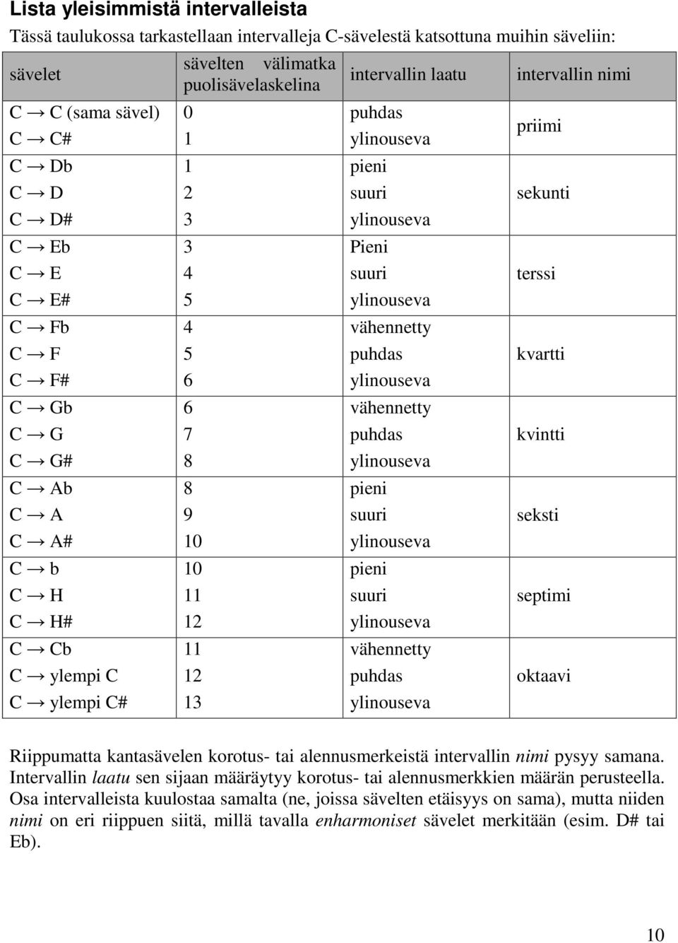 vähennetty puhdas vähennetty puhdas pieni suuri pieni suuri vähennetty puhdas intervallin nimi priimi sekunti terssi kvartti kvintti seksti septimi oktaavi Riippumatta kantasävelen korotus- tai