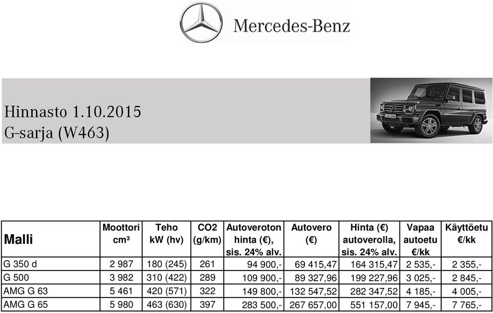 Vapaa autoetu /kk Käyttöetu /kk G 350 d 2 987 180 (245) 261 94 900,- 69 415,47 164 315,47 2 535,- 2 355,- G 500 3 982